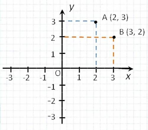 Как найти координаты точки на плоскости? В какой последовательности записываться эти координаты? ​