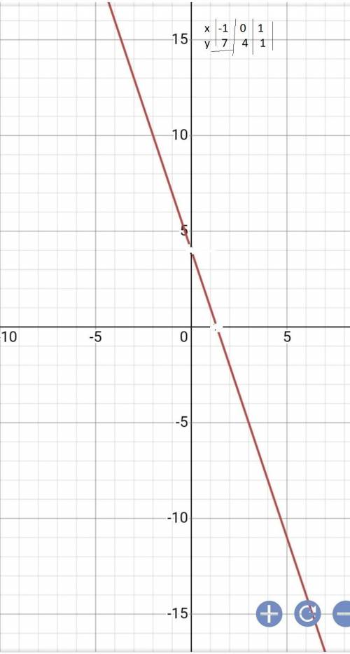 Построить график упражнения 3x+y=4