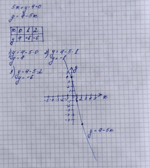 Постройте график уравнения