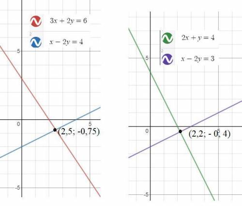 Розвязати графічно: 1) 3x+2y=6x-2y=4-------------------------------2) 2x+y=4x-2y=3​