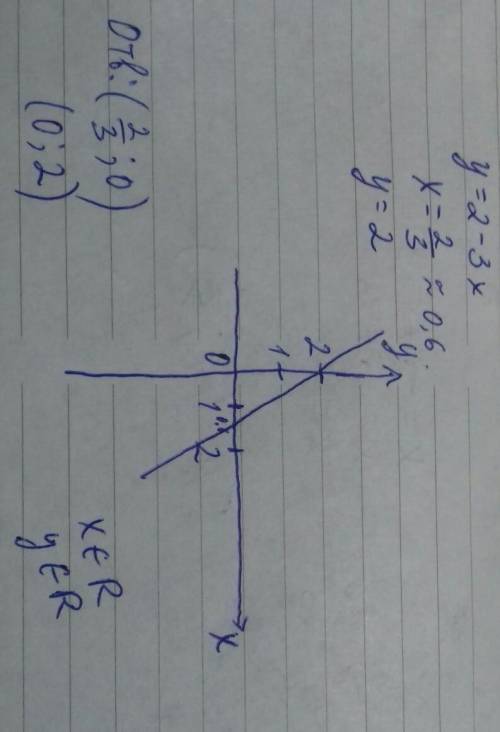Как построить график функции y=2-3x?