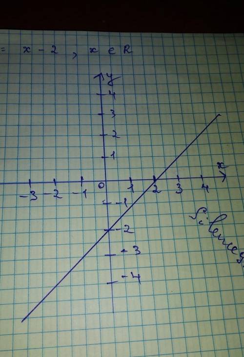 Сделать график2x+y=7 с​