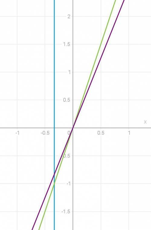 Построить график функции у=-1/3х; у=3х; у=2,5х