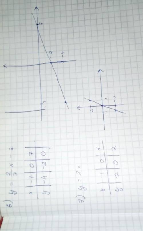 Постройте график линейной функции. 1) y=2x+1;2)у=3-х3)у= -3/2х+34)у=0,6х-25)у=-0,6х-1,26)у= 2/7х-27)