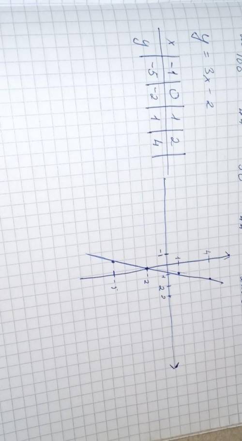 У=3х-2 Х построить график функции