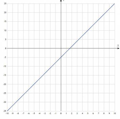 Дана функция y=3x-5 a)Постройте ее график б)Проходит ли этот график через точку P(7:16) в)Найдите на