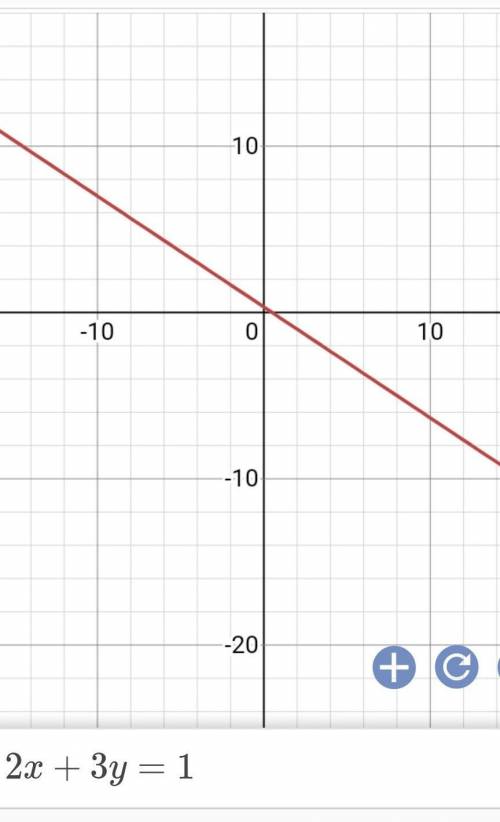 2 x + 3 у = 1 с графиком