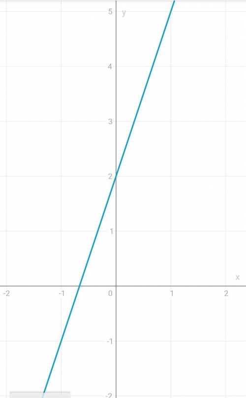Постройте график функции y=3x+2​