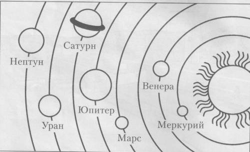 Схема солнечной системы​
