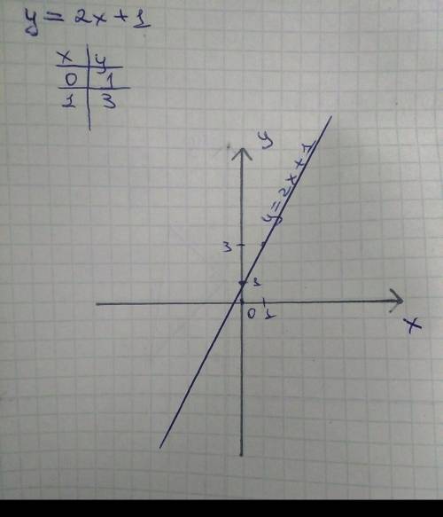 У=2х+1 график функции ​
