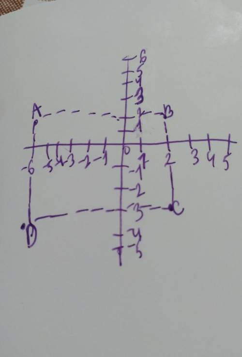 На координатной плоскости отметьте точки A(-6; 2), B (2; 2), C(2; -3). Постройте 4 точку D так, что