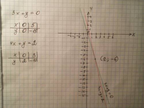 Графiчно ровзязати систему рiвнянь вот [3x+y=0и вот еще [4x+y-2=0