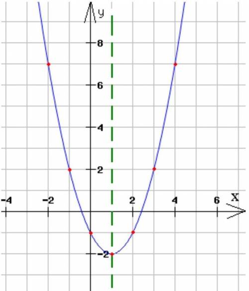 Построение графика квадратной функции
