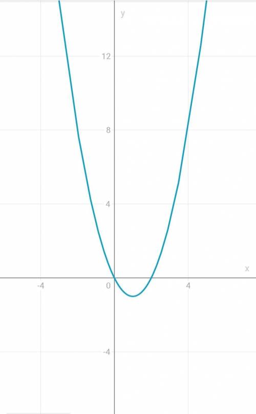 Постройте график функции у=х²-2х​