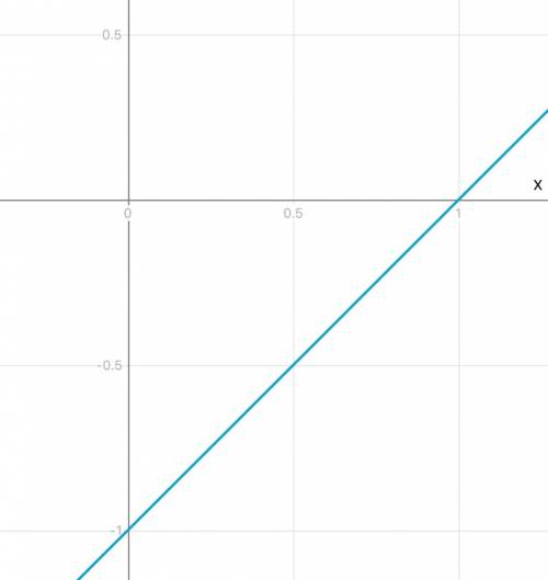 Построить график уравнения х-у-1=0