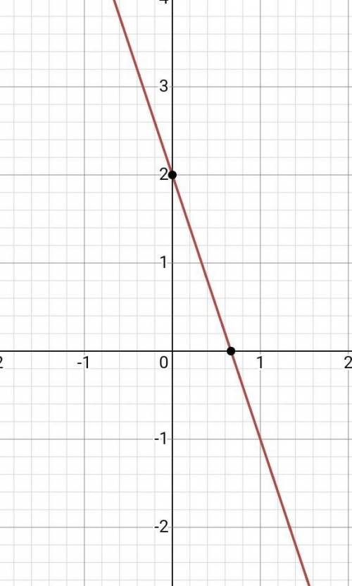 Как построить график у=-3х+2​