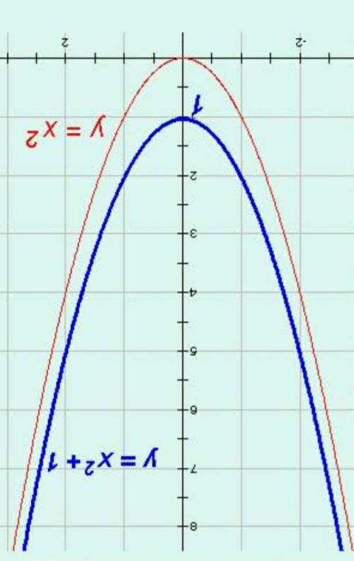 Постройте график функции у=-х2+1
