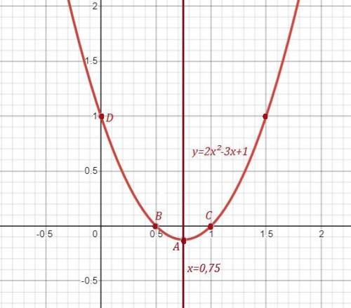 Дана функция: y = 2x^2 - 3x + 1 1. запишите координаты вершины параболы; 2. определите, в каких четв