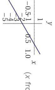 Постройте график функции y=3x-2