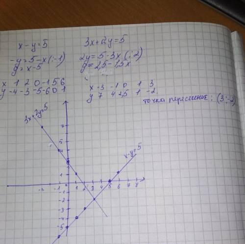Построить на одной координатной плоскости график уравнений x-y=5 и 3x+2y=5,найти координаты точек их