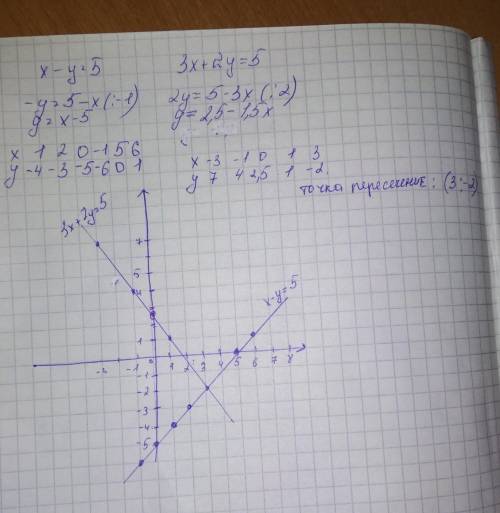 Построить на одной координатной плоскости график уравнений x-y=5 и 3x+2y=5,найти координаты точек их