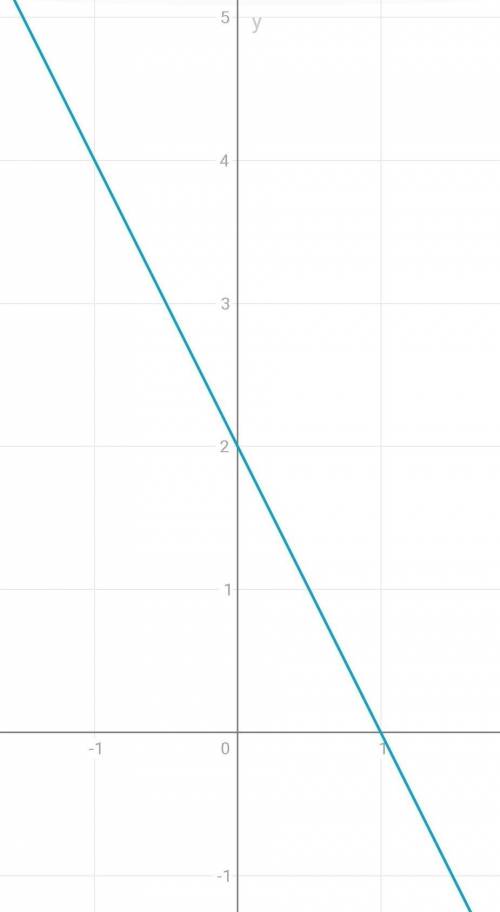 Постройте график функции y=-2x+2