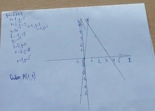 Найдите точку пересечения графиков функций y=-2x+7 и