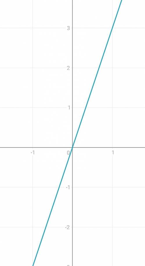 Постройте в одной плоскости 2 графика (y=3x и y=-3x)​