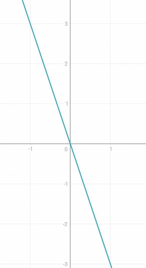 Постройте в одной плоскости 2 графика (y=3x и y=-3x)​