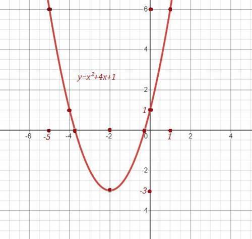 ОЧЕНЬ б) Выделить полный квадрат и построить график функции у=х^2+4х+1 (смотрите пример функции у=х^