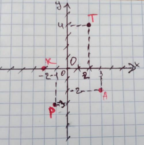 Позначити на координатній площині точки Т (2;4) К(-2; 0); Р-1; -3); А(3; —2).​