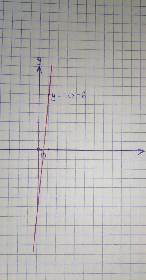 Постройте график линейной функции y=12x-6, определите вычислении, проходит ли график функции через т
