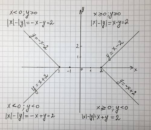 Побудуйте графік рівняння |x|-|y|=2 С подробным объяснением