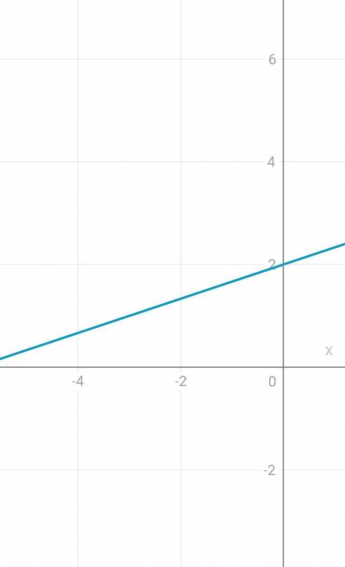 очень надо. построить график функции y = 1/3 x + 21) y = (-3), y = (6)2) Найти Х:y = 1у = 4Буду очен