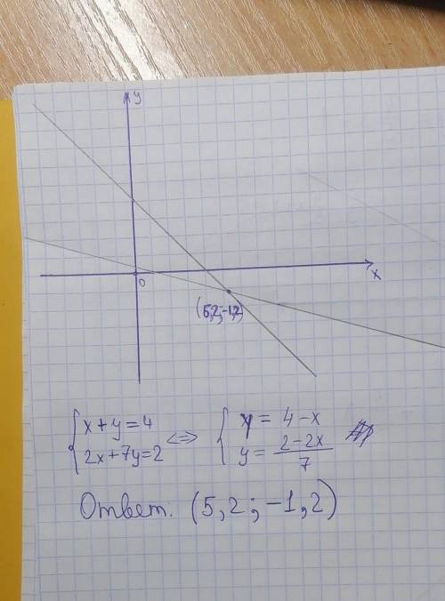 Решить графически систему уравнений x+y=4 2x+7y=2. Задаю этот вопрос еще раз, так как ответ на удали