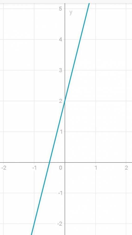 Построить график свойства графика обратную функцию 1) y=5x+4x-5x+2 2) y=4x+2​