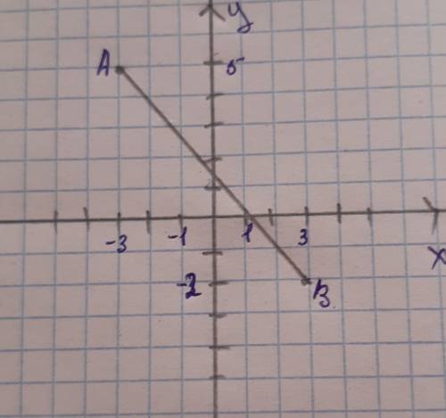 Построить отрезок AB A(-3;5),B(3;-2)