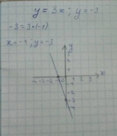 Y=3x ; y =-3,график функции​