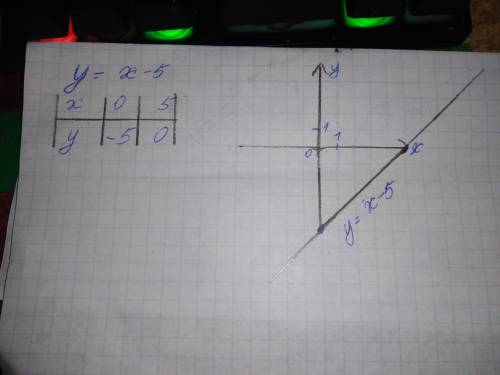 43. Постройте график функции y=x - 5. Определите: а) при каком значении аргумента выполняется равенс