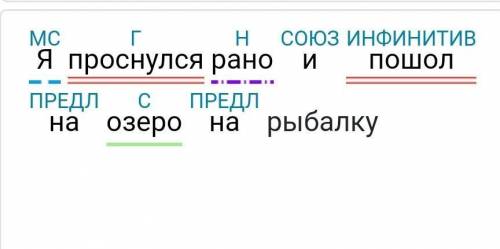 Я проснулся рано и пошёл на озеро на рыбалку. Синтактический разбор