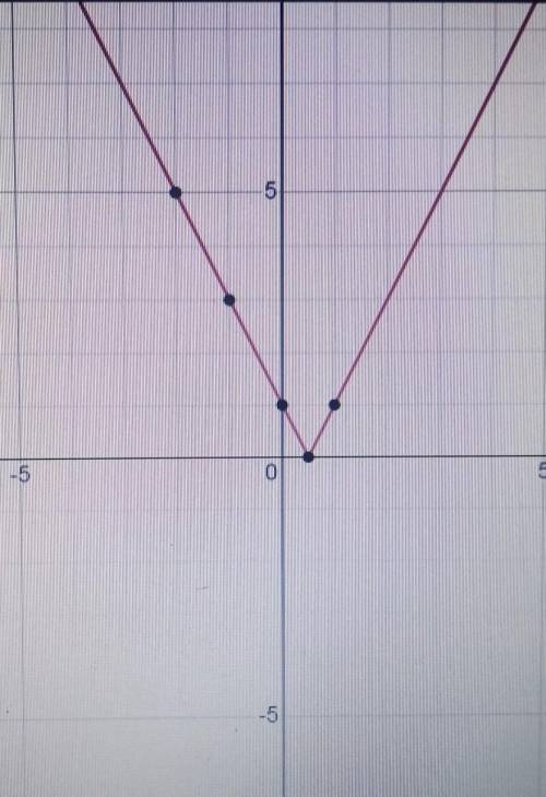 Постройте график функции y=|2x-1| С объяснениями