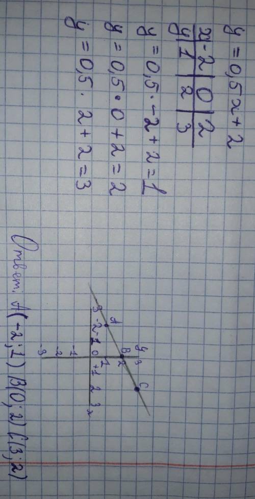 Решите уравнение y=0,5x+2 по типу такого
