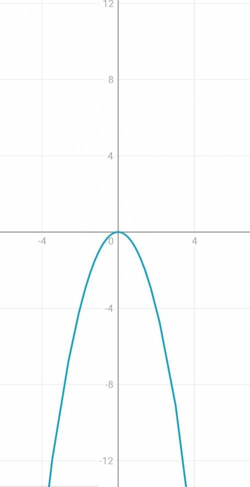 Постройте график функции y=-x во 2 степени