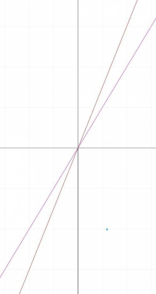 y=1/2*3x построить гиперболу ​