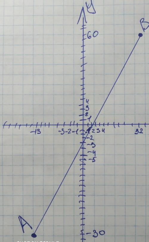 График линейной функции проходит через точки А (- 13; - 30) и B (32; 60) напишите уравнение этой фун