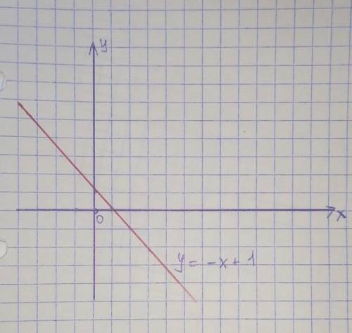 Y=-x+1 постройте график