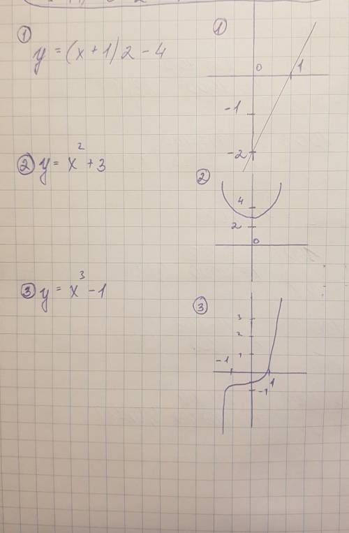 Построить график функции y = (x + 1) 2 – 4Построить график функции y = x2 + 3 Построить график функц