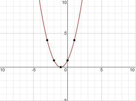 Постойте график функции y=(x+1)^2