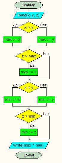 Даны действительные числа x, y, z. Вычислить max(x, y, z) *min(x, y, z). + нужно еще сделать блок сх