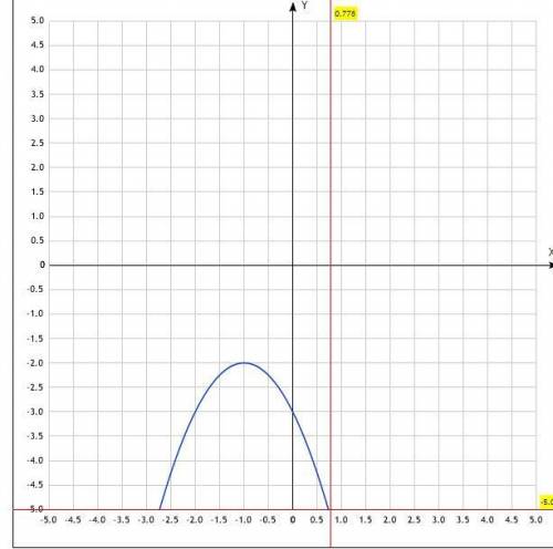 Найдите точки пересечения графика функции y=-x^2 - 2x - 3 с осями координат